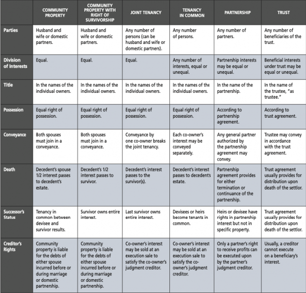 vesting-descriptions-how-to-hold-title-in-california